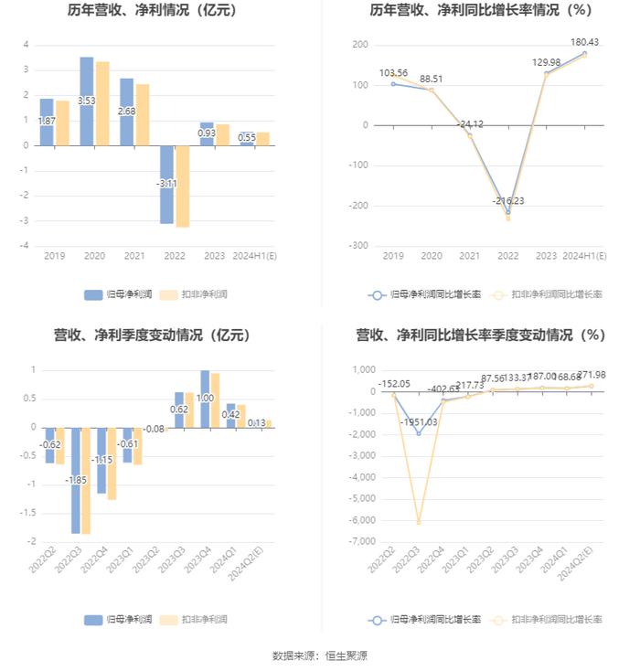 双塔食品：预计2024年上半年盈利5000万元-6000万元 同比扭亏