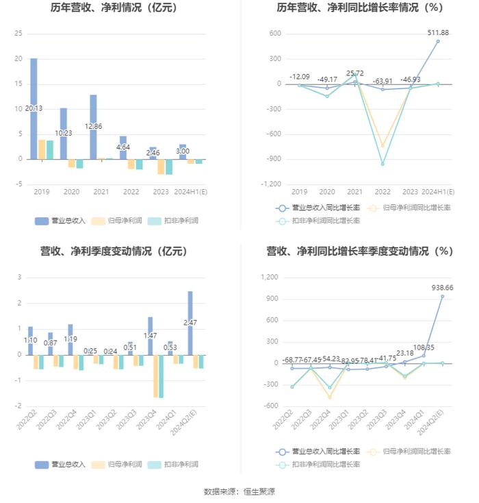 康欣新材：预计2024年上半年亏损8600万元