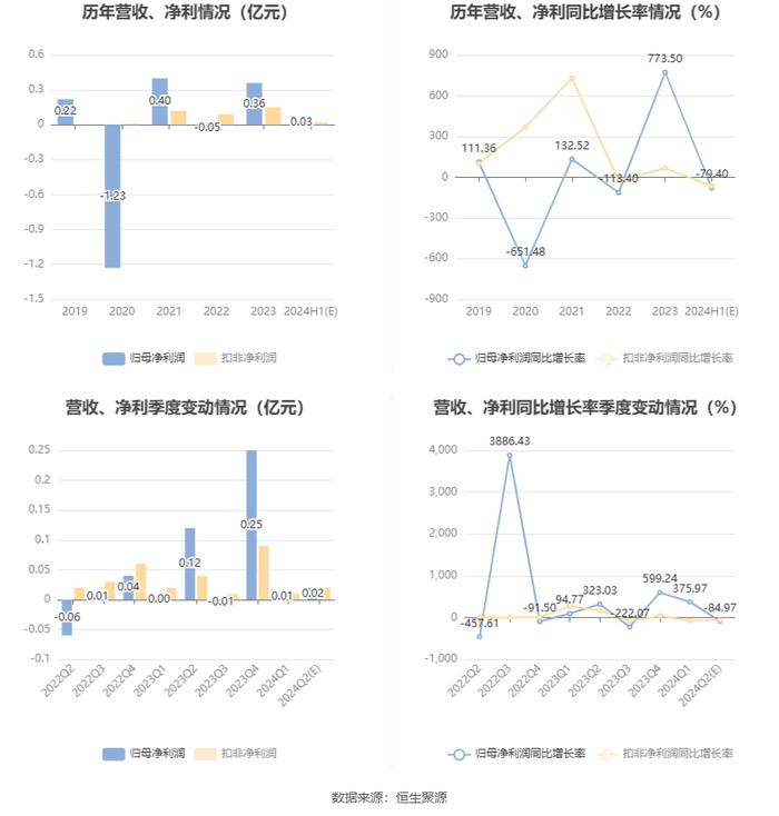 全新好：2024年上半年净利同比预降75.28%-83.52%