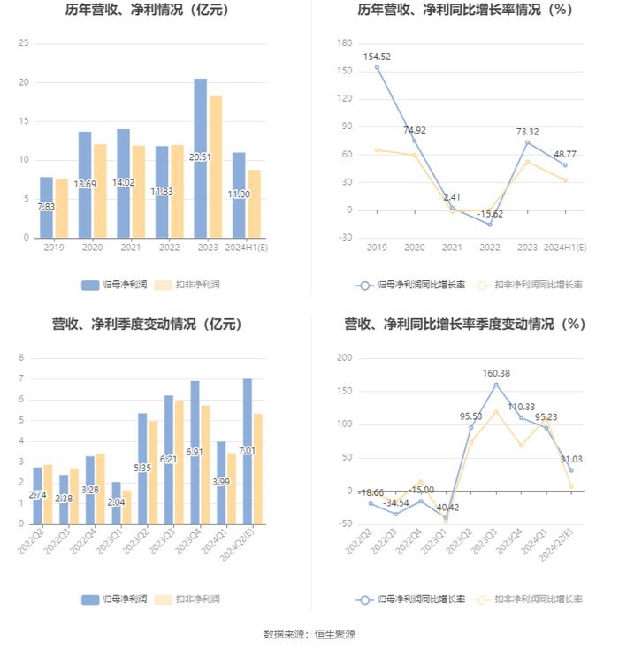 石头科技：预计2024年上半年净利10亿元-12亿元 同比增长35%-62%