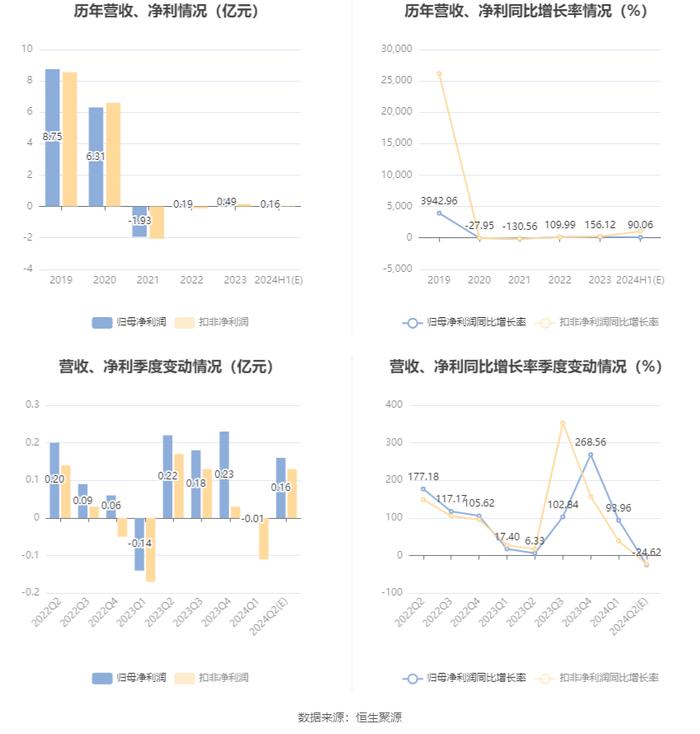 金溢科技：2024年上半年净利同比预增90.06%