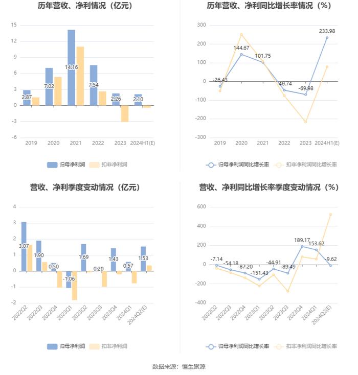 华天科技：预计2024年上半年净利同比增长202.17%-265.78%