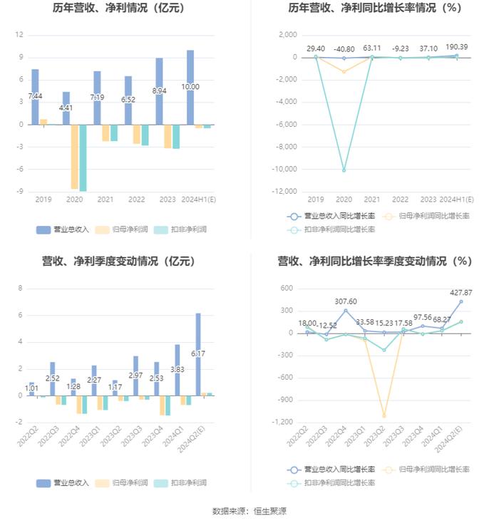 ST航高：预计2024年上半年亏损3500万元-5500万元