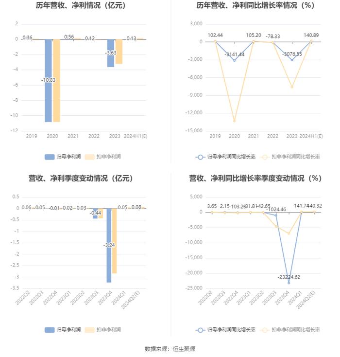 荣联科技：预计2024年上半年净利同比增长103.83%-177.95%