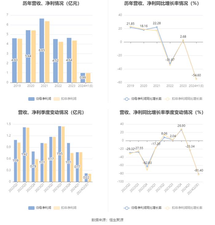 浙江美大：2024年上半年净利同比预降53.23%-55.98%