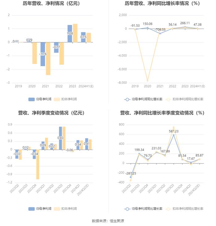 三特索道：预计2024年上半年净利同比增长18%-77%