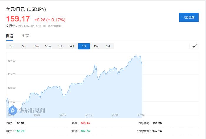 日元一度飙升近3%，日本央行“趁热打铁”干预汇率？日本财务大臣曾表示：资金动用不设上限......