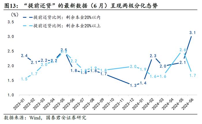 【国君宏观】“提前还贷”是制约通胀弹性的关键——2024年6月通胀数据点评