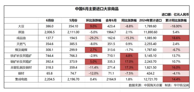 中国6月商品进口稳步增加，煤炭、铜矿砂、大豆、集成电路同比增长，原油、成品油大幅回落