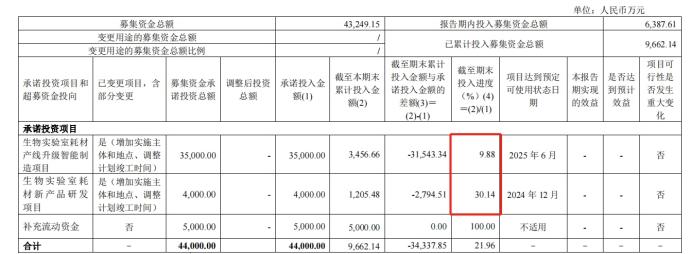 再拿3.5亿闲置募资理财 募投项目延期中 洁特生物：今年市场已有所好转