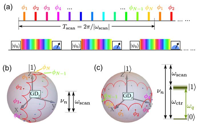 科学家打造量子传感操控新方法，能准确检测微弱信号，可用于探测和操控单个核自旋