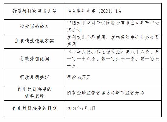 太保产险毕节中心支公司被罚55万元：虚列支出套取费用等