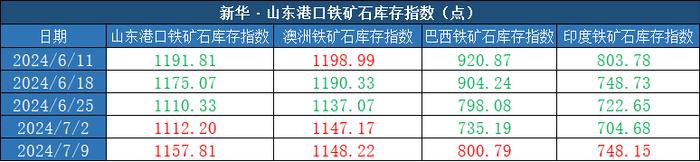 新华指数|7月9日当周山东港口铁矿石价格指数涨跌互现