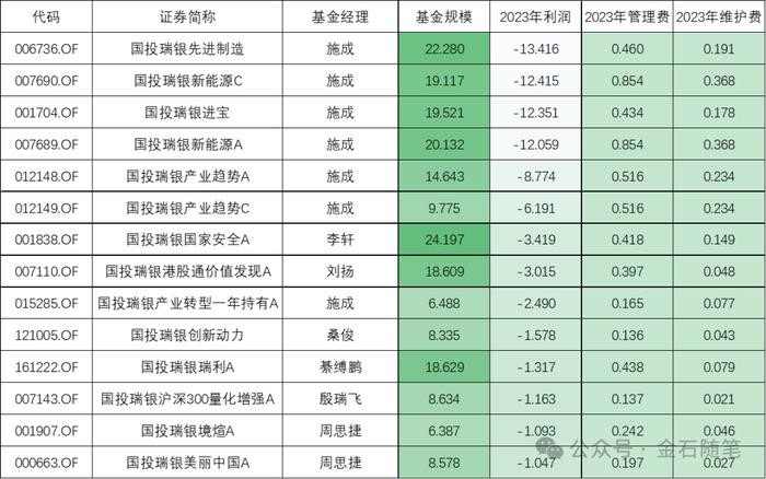 某大型公募的瓜，降薪遭二股东反对？百亿公募经理两年亏了67%...