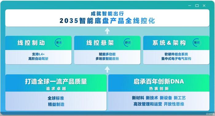 2026年在中国率先量产EMB，2035年全面线控化  京西集团未来10年押注“全线控”