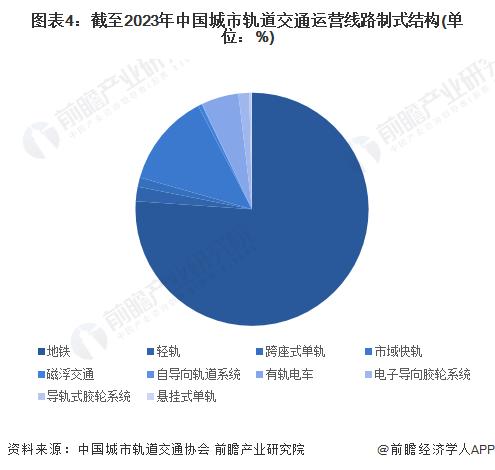 2024年中国城市轨道交通行业细分市场结构分析 地铁是城市轨道交通的主流制式【组图】