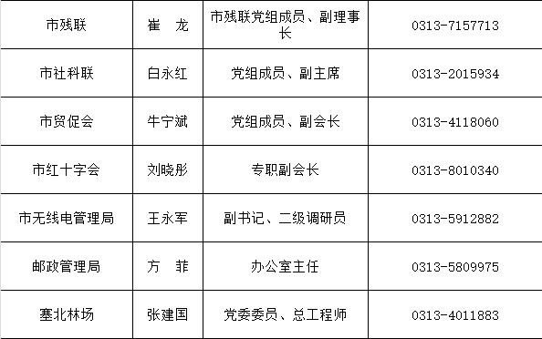 张家口市直部门新闻发言人名单