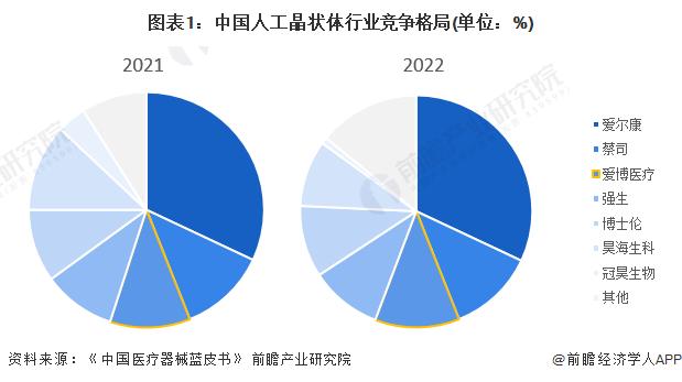 2024年中国人工晶状体企业发展分析 爱博医疗人工晶状体产销量突破百万片