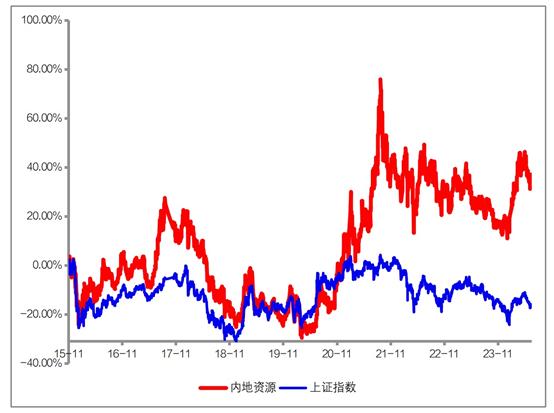 资源品市场持续景气，该如何布局？