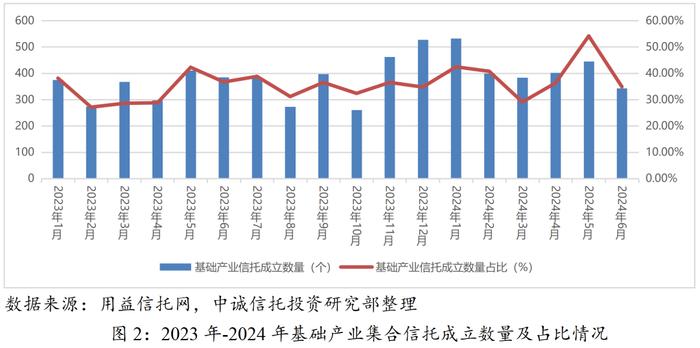 【中诚研究】基础产业信托的基本状况与趋势展望