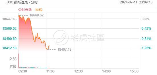 纳指跌超1%，Meta、苹果、微软、谷歌、亚马逊跌逾2%