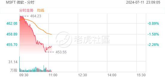 纳指跌超1%，Meta、苹果、微软、谷歌、亚马逊跌逾2%