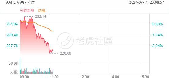 纳指跌超1%，Meta、苹果、微软、谷歌、亚马逊跌逾2%