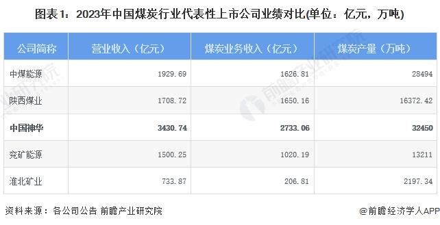 2024年中国煤炭行业龙头企业分析 中国神华煤炭产量超3亿吨/年【组图】