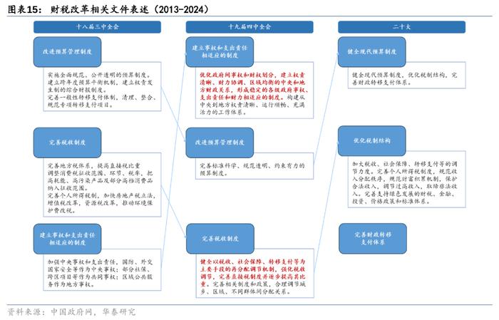 华泰证券三中全会前瞻：改革的三大主线和25项任务清单