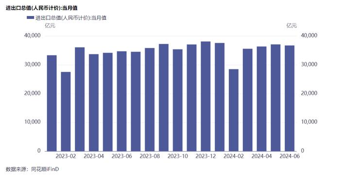 突破21万亿元！上半年我国外贸进出口规模创历史同期新高，船舶出口同比增长91.1%