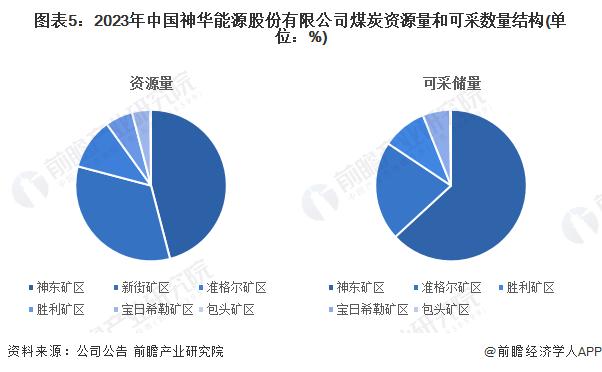 2024年中国煤炭行业龙头企业分析 中国神华煤炭产量超3亿吨/年【组图】