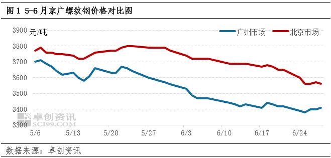 南北建筑钢材价差较往年扩大 当下“南材北运”或带动价格回落