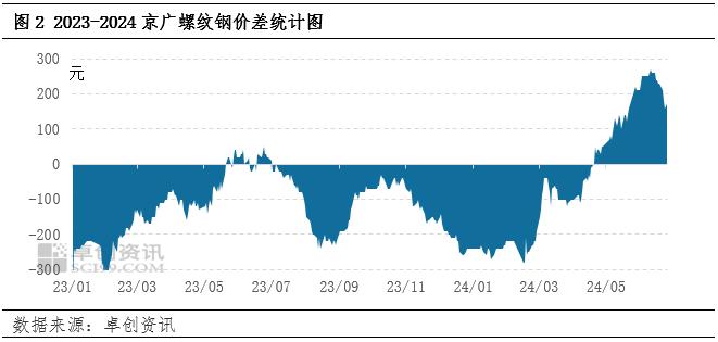 南北建筑钢材价差较往年扩大 当下“南材北运”或带动价格回落