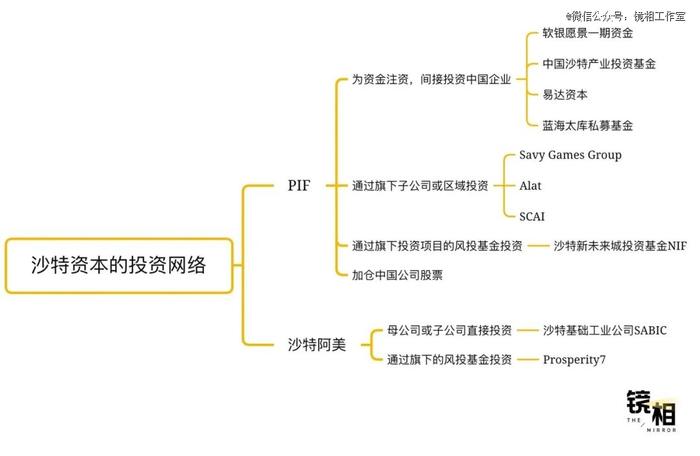 沙特资本涌入中国，投了谁？