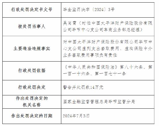 太保产险毕节中心支公司被罚55万元：虚列支出套取费用等