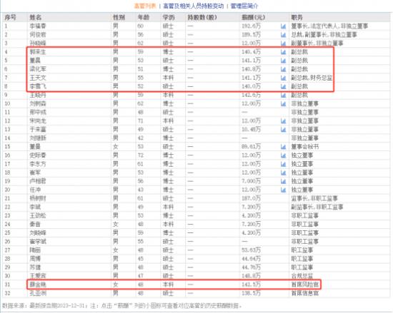 东北证券首席风险官薛金艳去年获薪142.5万  比多数副总高