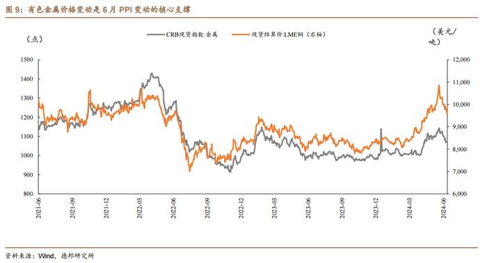 【德邦宏观】四季度PPI增速有望转正？——2024年6月通胀数据点评