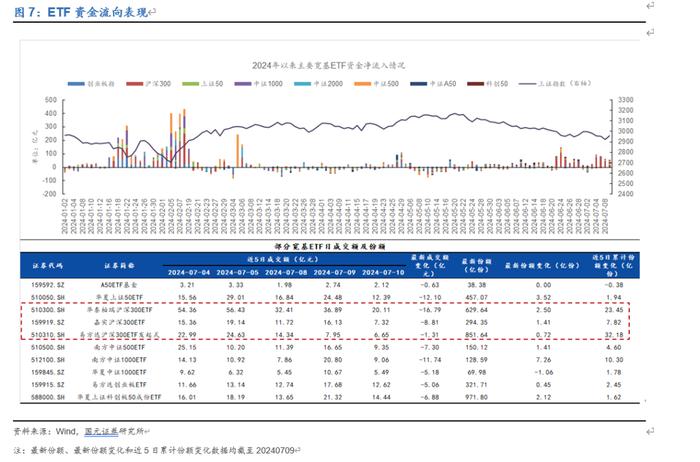 【国元研究 · 金工】20240710市场复盘：指数再度回调，市场午后走弱