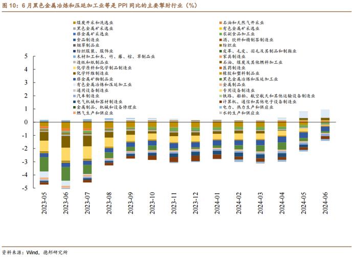 【德邦宏观】四季度PPI增速有望转正？——2024年6月通胀数据点评