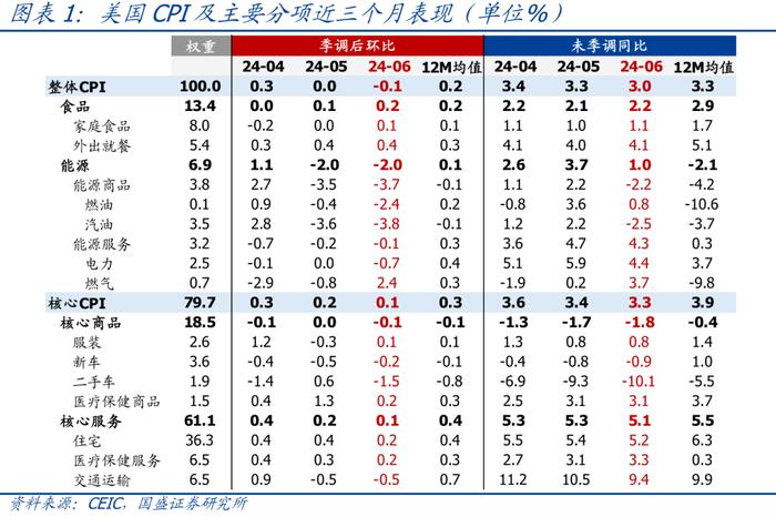 美国CPI连续回落，9月降息预期已打满【国盛宏观熊园团队】