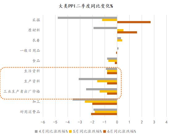 6月CPI分析：持续收缩的CPI与脉冲上行的PPI