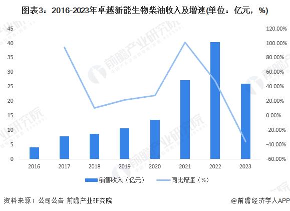 生物柴油产业招商清单：卓越新能、嘉澳环保 、隆海生物等最新投资动向【附关键企业名录】