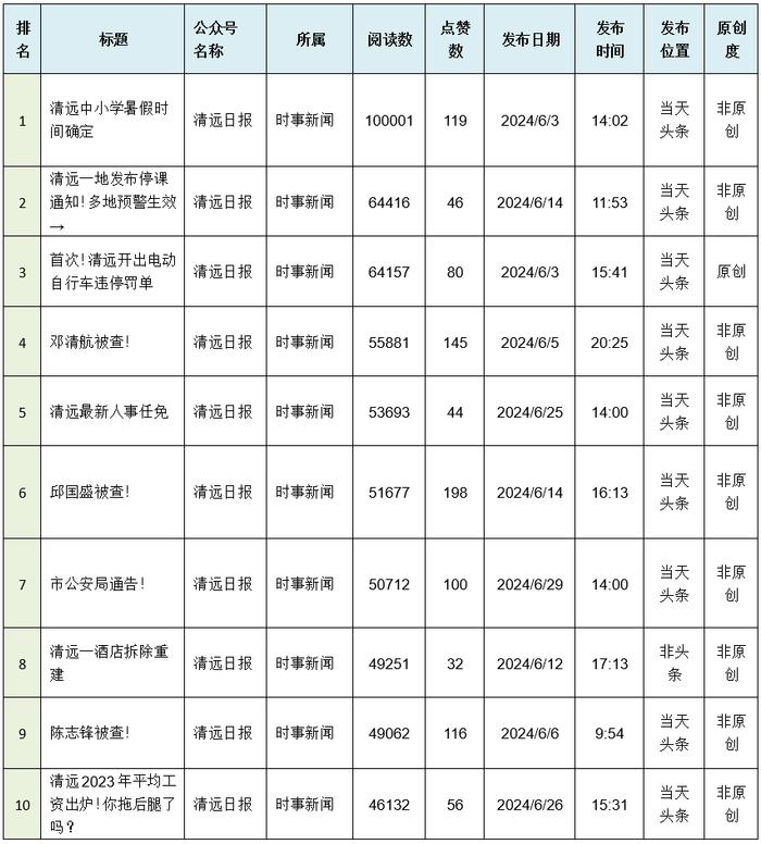 2024年6月清远政务微信排行榜出炉