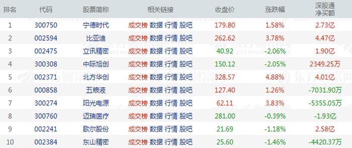 北向资金今日净买入27.34亿元