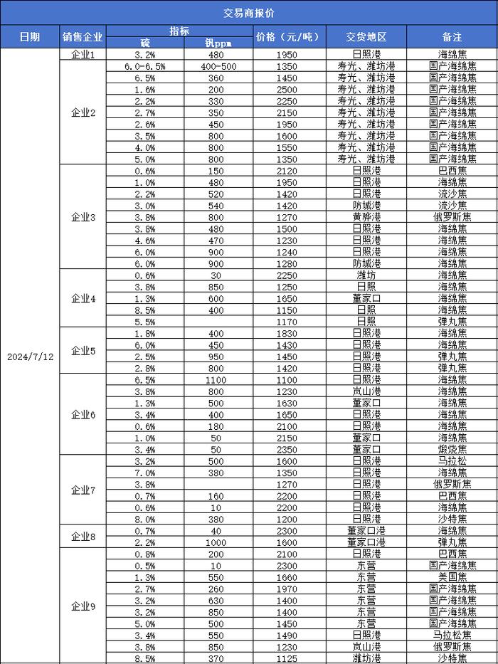 新华指数|7月12日山东港口石油焦现货交易价格指数下跌