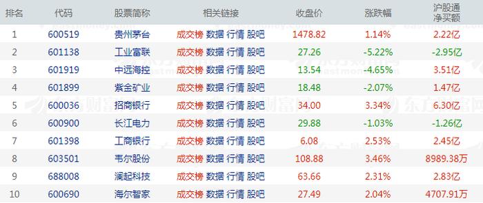 北向资金今日净买入27.34亿元