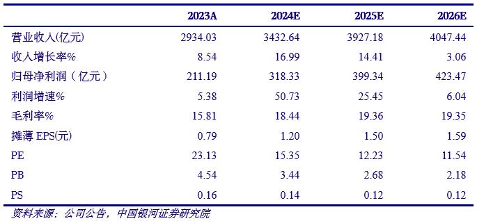 【银河有色华立】公司点评丨紫金矿业 (601899)：量价齐升，24H1公司利润高增