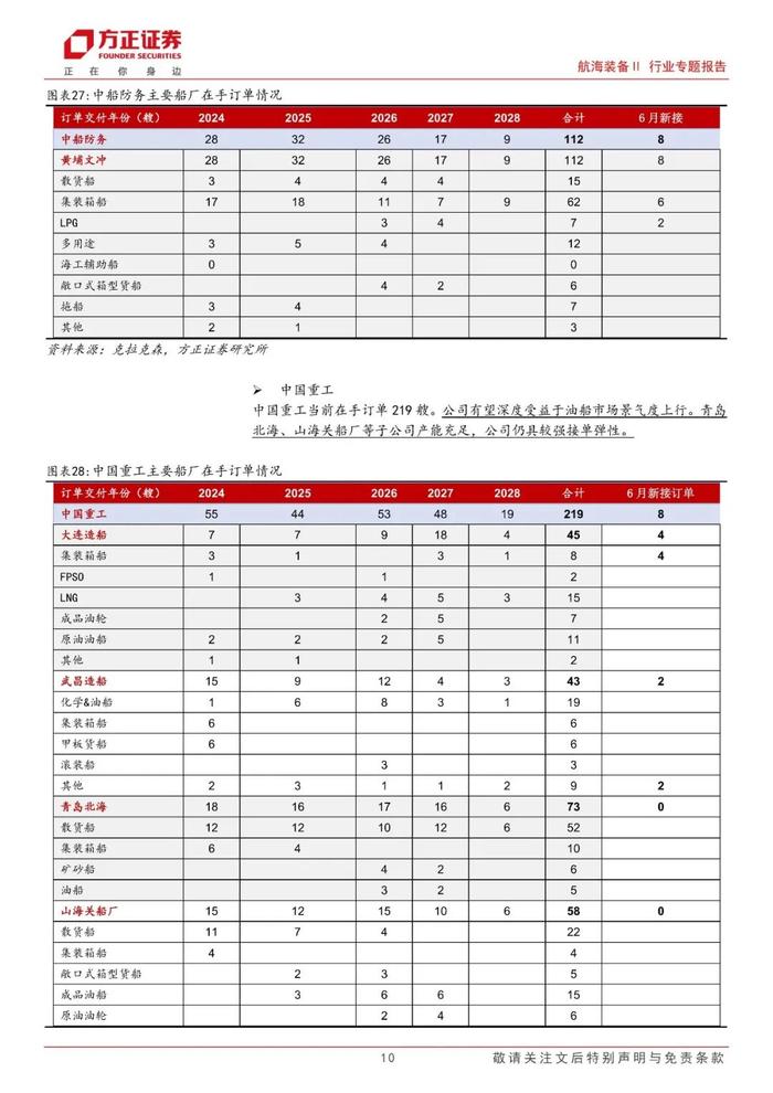 【方正军工】2024H1总结：景气上行趋势不改，船企盈利弹性得到验证