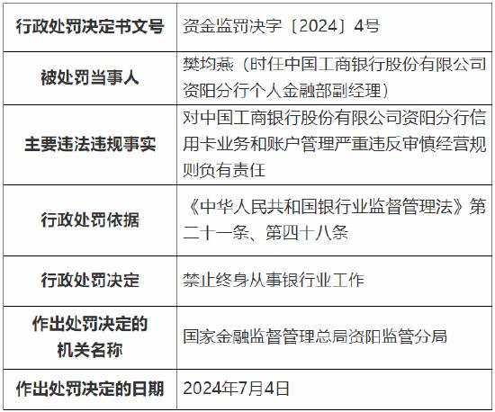 工行资阳分行两人被罚：对员工行为管理严重违反审慎经营规则等负有责任