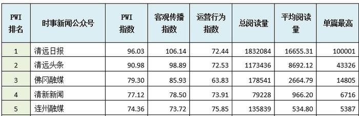 2024年6月清远政务微信排行榜出炉